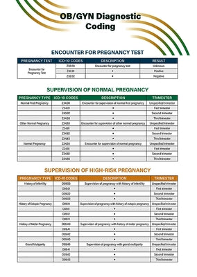 Ob/GYN Diagnostic Coding Quick Reference Guide by Obstetricians &. Gynecologists, American