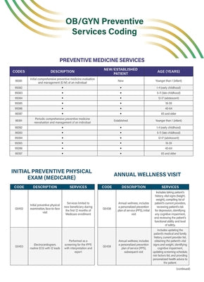 Ob/GYN Preventive Services Coding Quick Reference Guide by Of Obstetricians and Gynecologists, Amer