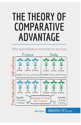 The Theory of Comparative Advantage: Why specialisation is the key to success by 50minutes